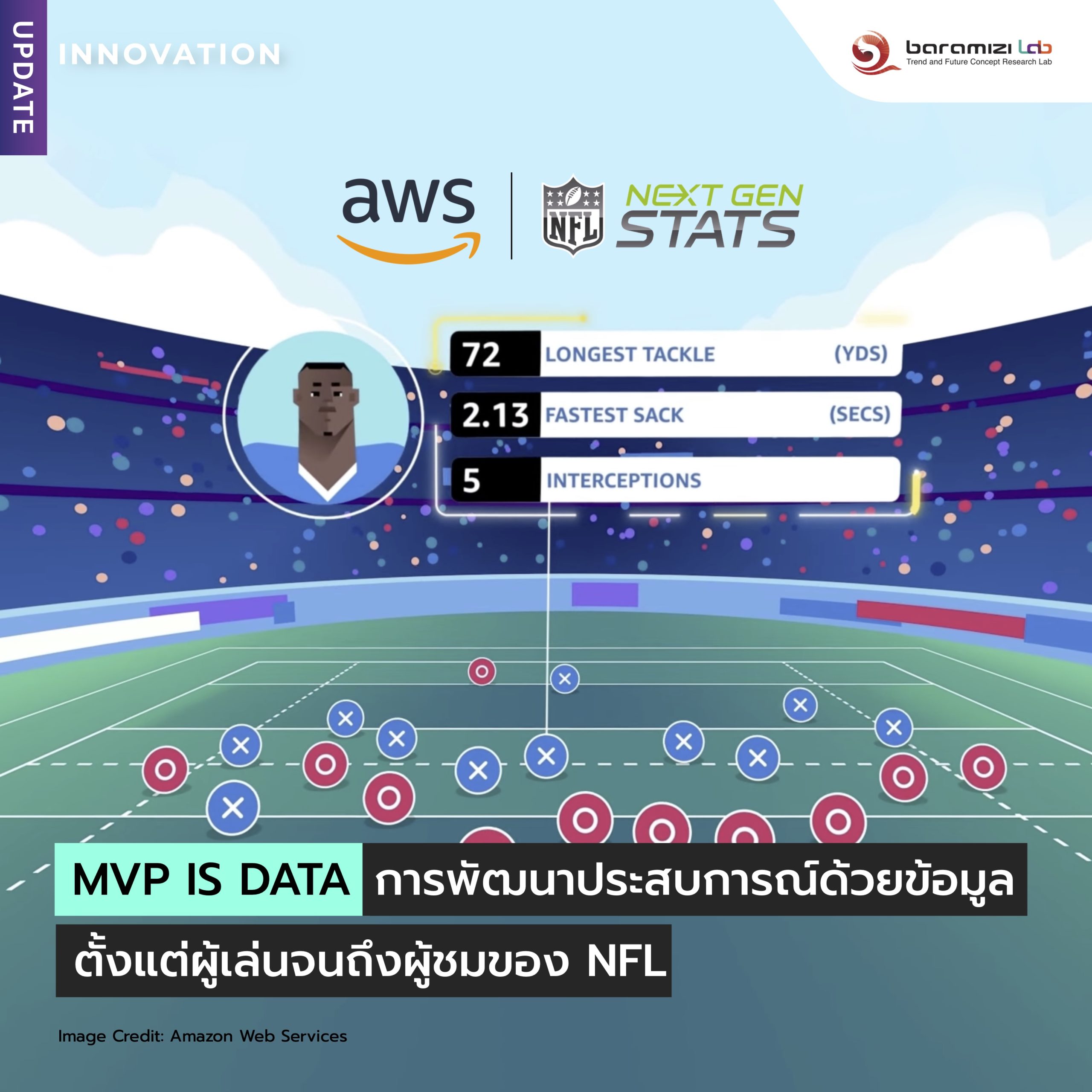 INNOVATION UPDATE🔎 : MVP IS DATA – การพัฒนาประสบการณ์ด้วยข้อมูล  ตั้งแต่ผู้เล่นจนถึงผู้ชมของ NFL