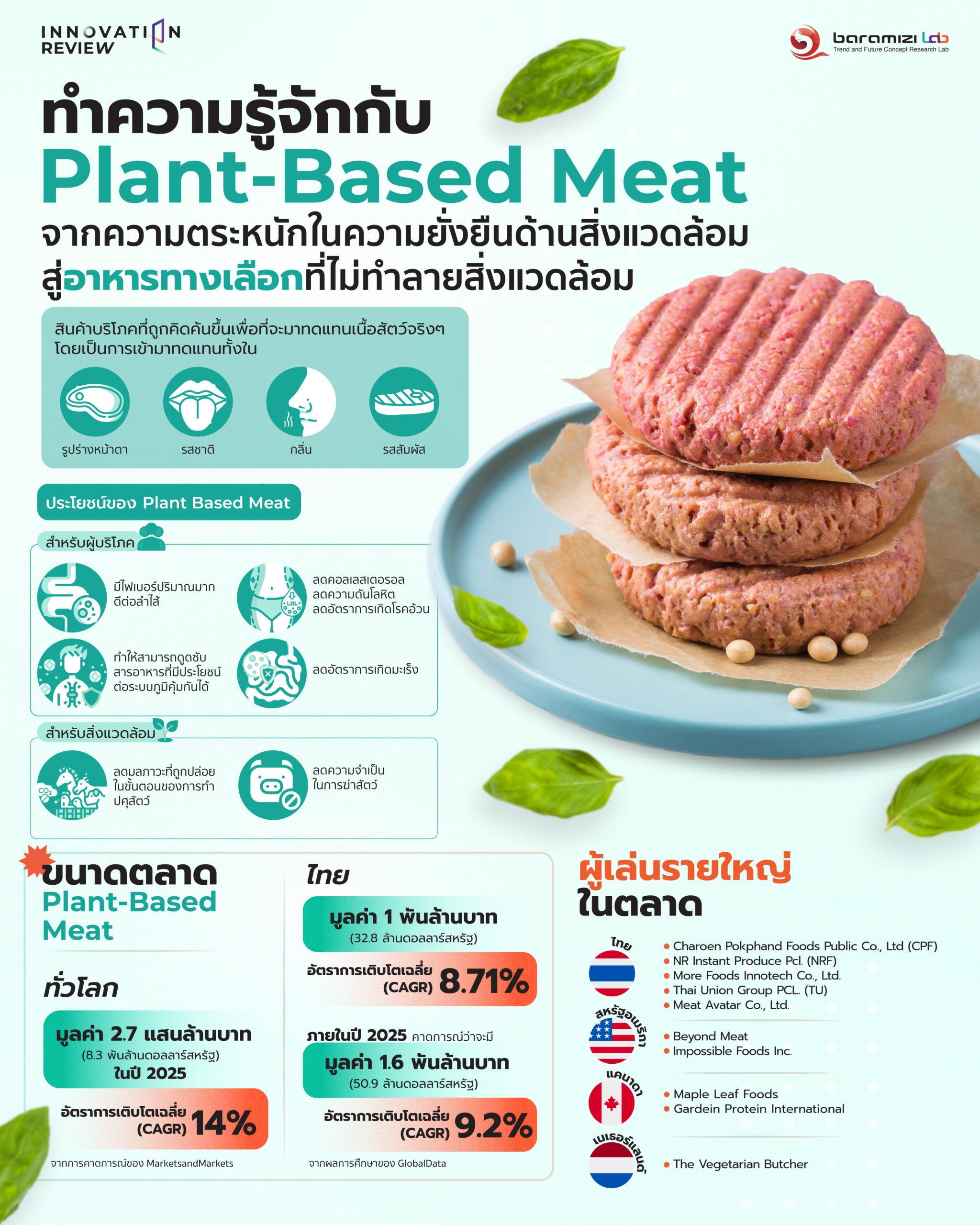 FUTURE FOOD BUSINESS TREND : Plant Based Meat คืออะไร?